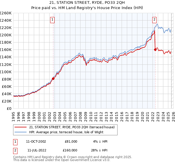 21, STATION STREET, RYDE, PO33 2QH: Price paid vs HM Land Registry's House Price Index
