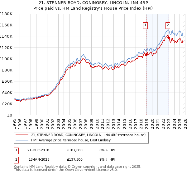 21, STENNER ROAD, CONINGSBY, LINCOLN, LN4 4RP: Price paid vs HM Land Registry's House Price Index