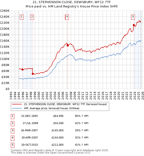 21, STEPHENSON CLOSE, DEWSBURY, WF12 7TF: Price paid vs HM Land Registry's House Price Index
