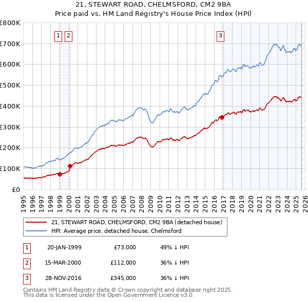 21, STEWART ROAD, CHELMSFORD, CM2 9BA: Price paid vs HM Land Registry's House Price Index