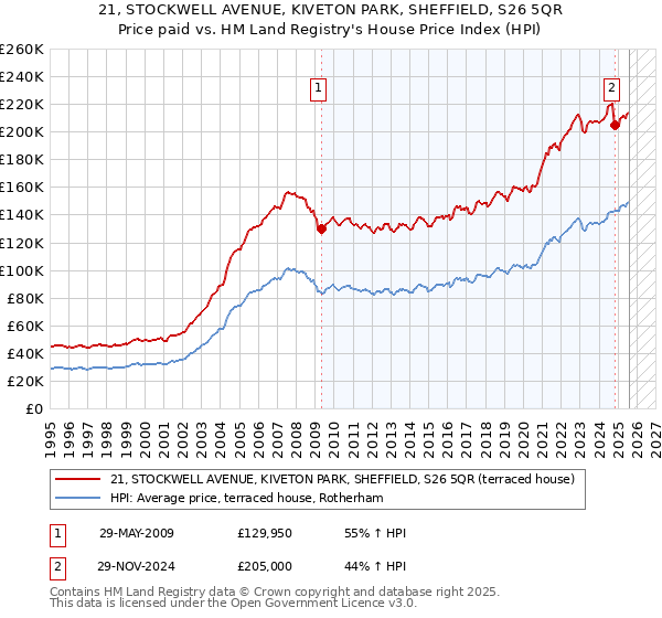 21, STOCKWELL AVENUE, KIVETON PARK, SHEFFIELD, S26 5QR: Price paid vs HM Land Registry's House Price Index