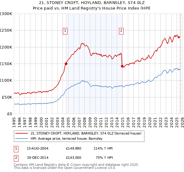21, STONEY CROFT, HOYLAND, BARNSLEY, S74 0LZ: Price paid vs HM Land Registry's House Price Index