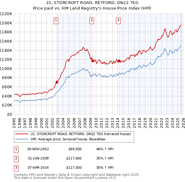 21, STORCROFT ROAD, RETFORD, DN22 7EG: Price paid vs HM Land Registry's House Price Index