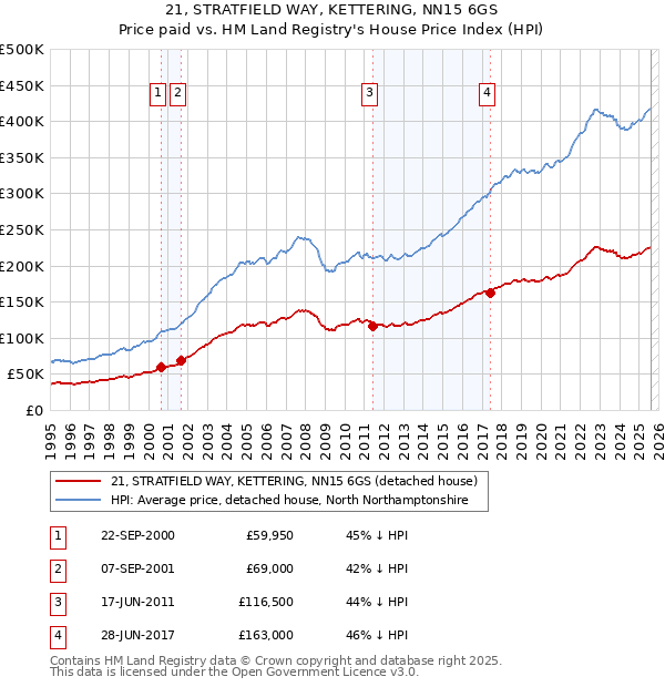 21, STRATFIELD WAY, KETTERING, NN15 6GS: Price paid vs HM Land Registry's House Price Index