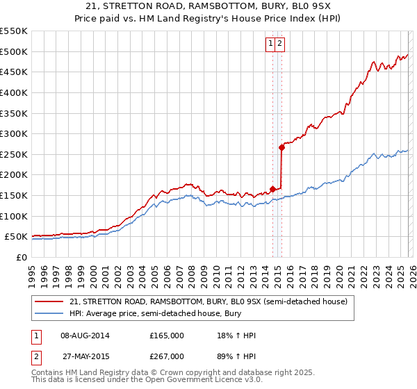 21, STRETTON ROAD, RAMSBOTTOM, BURY, BL0 9SX: Price paid vs HM Land Registry's House Price Index