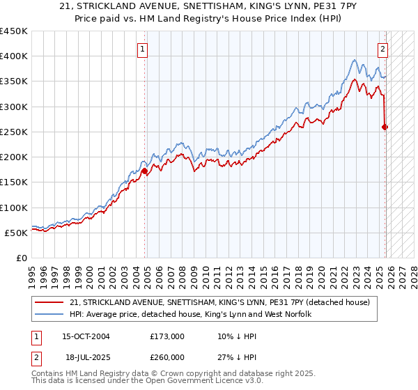 21, STRICKLAND AVENUE, SNETTISHAM, KING'S LYNN, PE31 7PY: Price paid vs HM Land Registry's House Price Index
