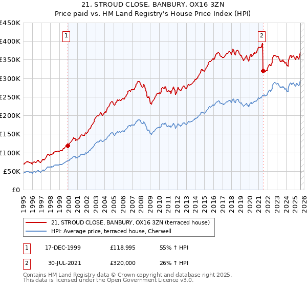 21, STROUD CLOSE, BANBURY, OX16 3ZN: Price paid vs HM Land Registry's House Price Index