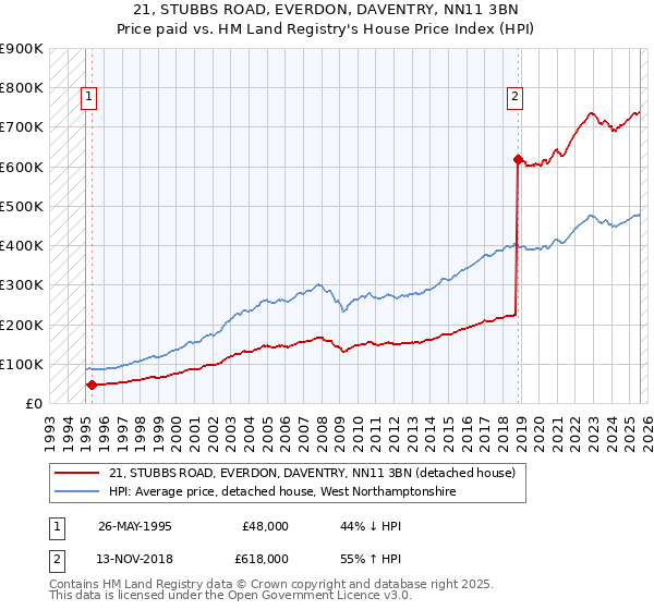 21, STUBBS ROAD, EVERDON, DAVENTRY, NN11 3BN: Price paid vs HM Land Registry's House Price Index