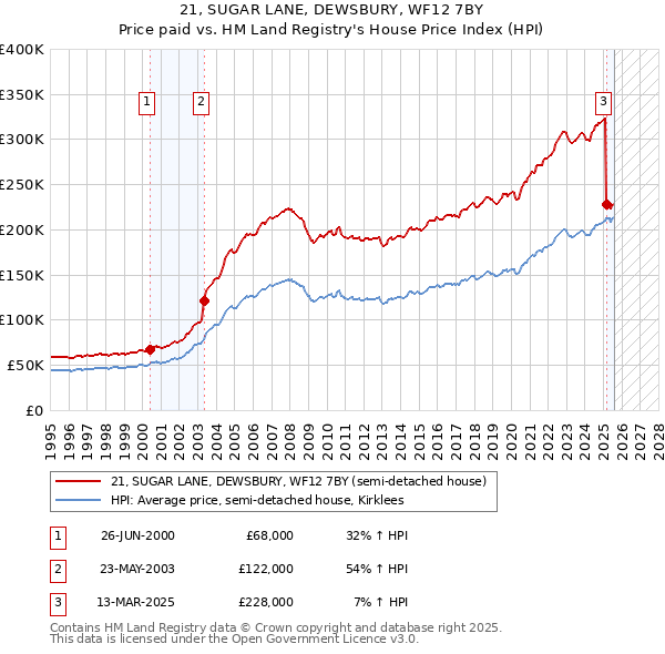 21, SUGAR LANE, DEWSBURY, WF12 7BY: Price paid vs HM Land Registry's House Price Index