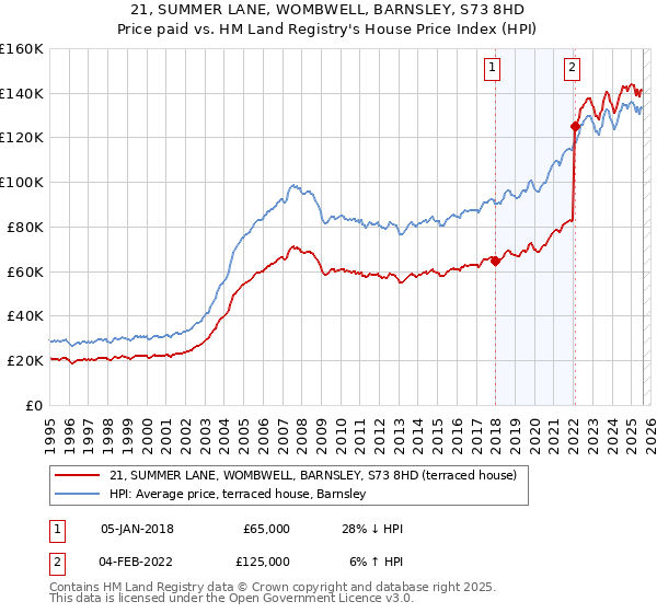 21, SUMMER LANE, WOMBWELL, BARNSLEY, S73 8HD: Price paid vs HM Land Registry's House Price Index