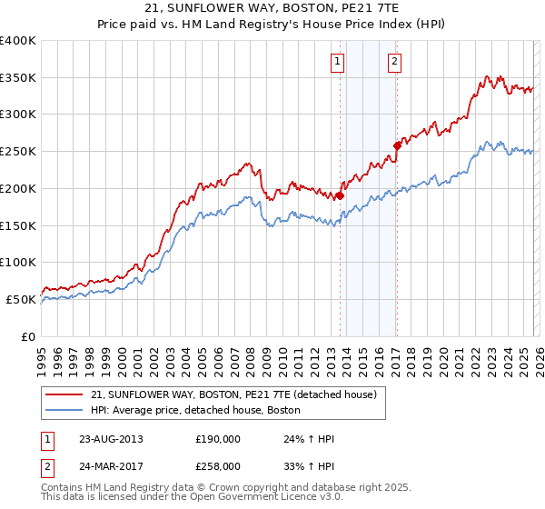 21, SUNFLOWER WAY, BOSTON, PE21 7TE: Price paid vs HM Land Registry's House Price Index