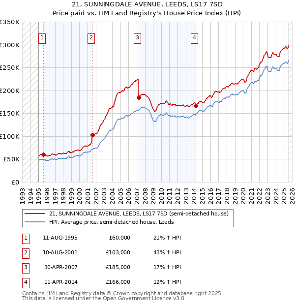 21, SUNNINGDALE AVENUE, LEEDS, LS17 7SD: Price paid vs HM Land Registry's House Price Index