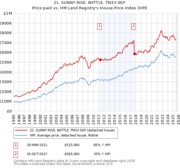 21, SUNNY RISE, BATTLE, TN33 0GF: Price paid vs HM Land Registry's House Price Index
