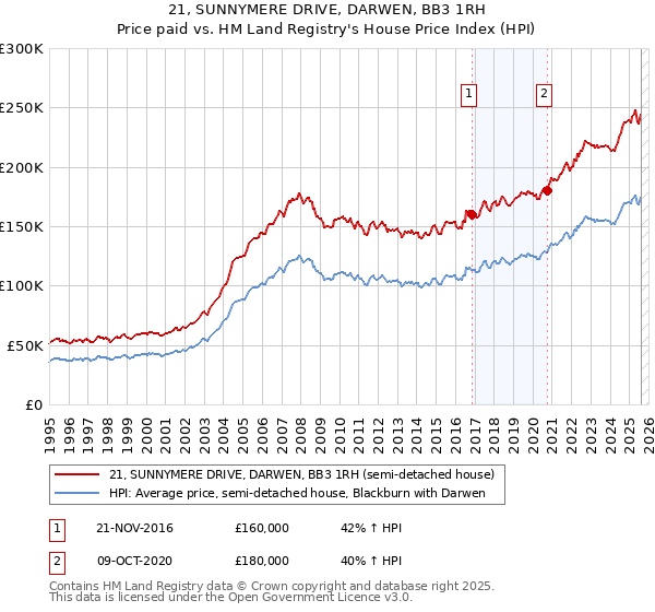 21, SUNNYMERE DRIVE, DARWEN, BB3 1RH: Price paid vs HM Land Registry's House Price Index