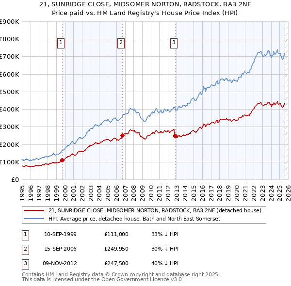 21, SUNRIDGE CLOSE, MIDSOMER NORTON, RADSTOCK, BA3 2NF: Price paid vs HM Land Registry's House Price Index