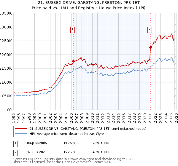 21, SUSSEX DRIVE, GARSTANG, PRESTON, PR3 1ET: Price paid vs HM Land Registry's House Price Index