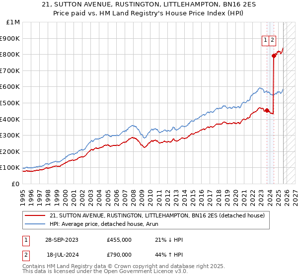 21, SUTTON AVENUE, RUSTINGTON, LITTLEHAMPTON, BN16 2ES: Price paid vs HM Land Registry's House Price Index