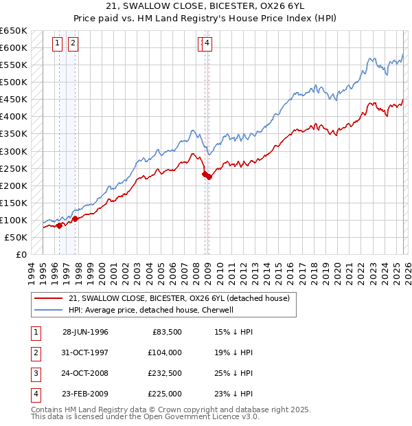 21, SWALLOW CLOSE, BICESTER, OX26 6YL: Price paid vs HM Land Registry's House Price Index