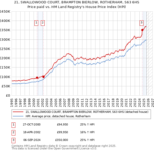 21, SWALLOWOOD COURT, BRAMPTON BIERLOW, ROTHERHAM, S63 6HS: Price paid vs HM Land Registry's House Price Index