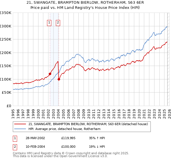 21, SWANGATE, BRAMPTON BIERLOW, ROTHERHAM, S63 6ER: Price paid vs HM Land Registry's House Price Index