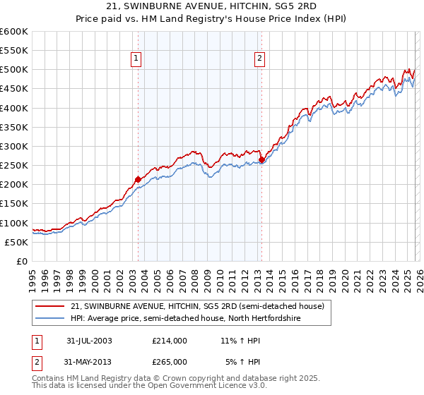 21, SWINBURNE AVENUE, HITCHIN, SG5 2RD: Price paid vs HM Land Registry's House Price Index
