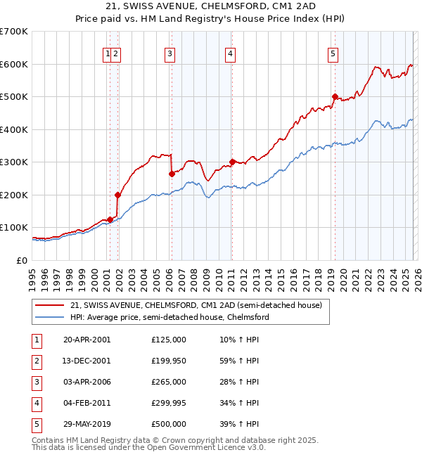 21, SWISS AVENUE, CHELMSFORD, CM1 2AD: Price paid vs HM Land Registry's House Price Index