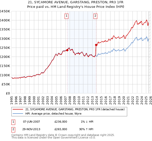 21, SYCAMORE AVENUE, GARSTANG, PRESTON, PR3 1FR: Price paid vs HM Land Registry's House Price Index