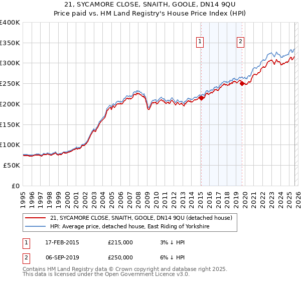 21, SYCAMORE CLOSE, SNAITH, GOOLE, DN14 9QU: Price paid vs HM Land Registry's House Price Index