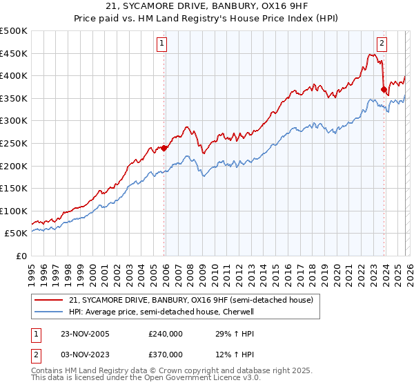 21, SYCAMORE DRIVE, BANBURY, OX16 9HF: Price paid vs HM Land Registry's House Price Index