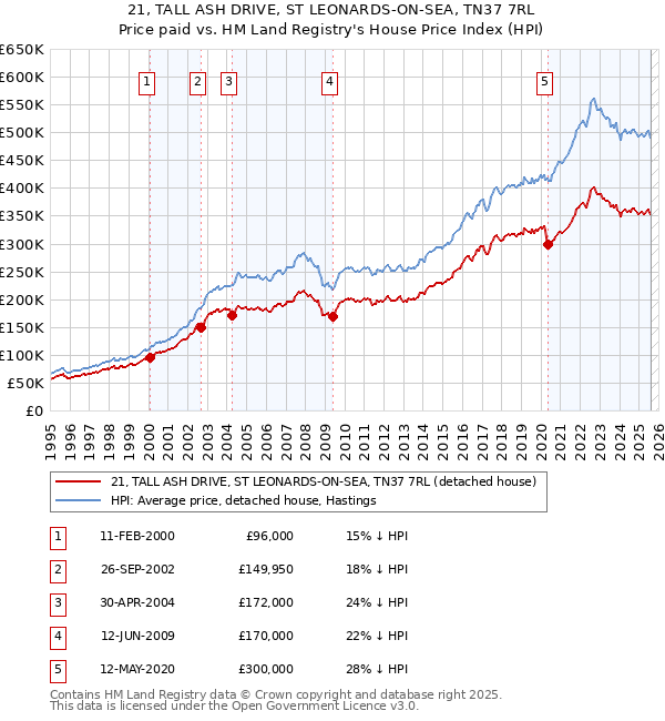 21, TALL ASH DRIVE, ST LEONARDS-ON-SEA, TN37 7RL: Price paid vs HM Land Registry's House Price Index