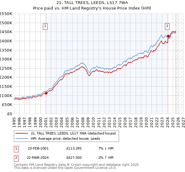 21, TALL TREES, LEEDS, LS17 7WA: Price paid vs HM Land Registry's House Price Index