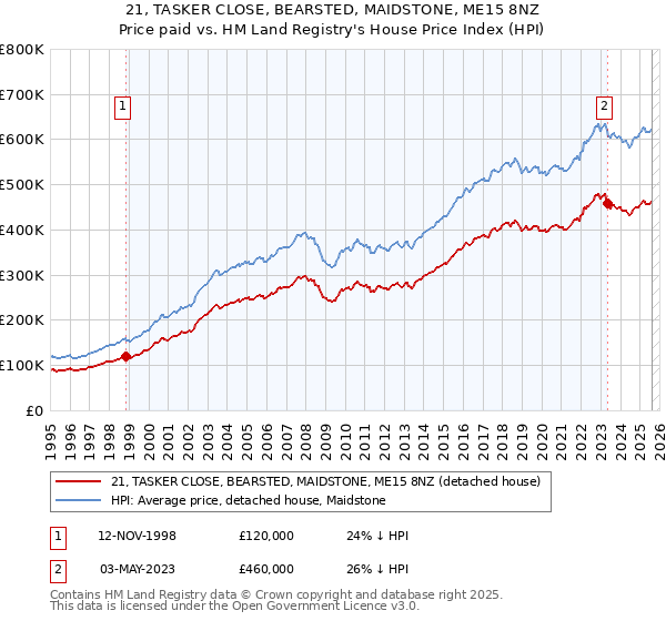 21, TASKER CLOSE, BEARSTED, MAIDSTONE, ME15 8NZ: Price paid vs HM Land Registry's House Price Index