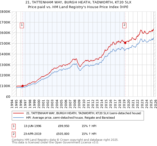 21, TATTENHAM WAY, BURGH HEATH, TADWORTH, KT20 5LX: Price paid vs HM Land Registry's House Price Index