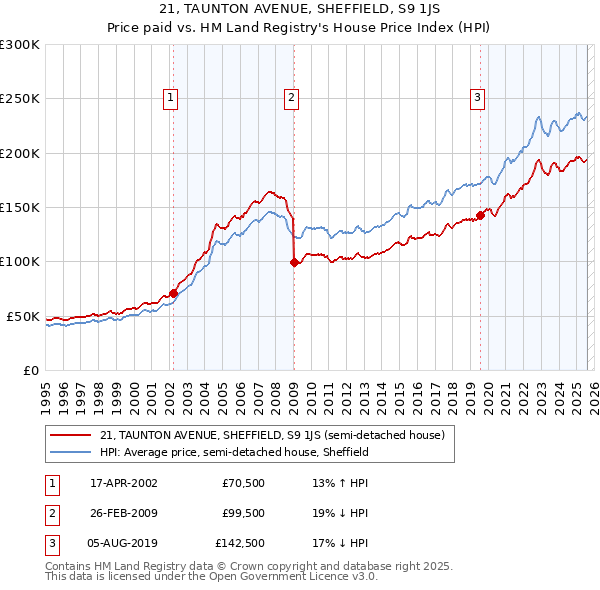 21, TAUNTON AVENUE, SHEFFIELD, S9 1JS: Price paid vs HM Land Registry's House Price Index