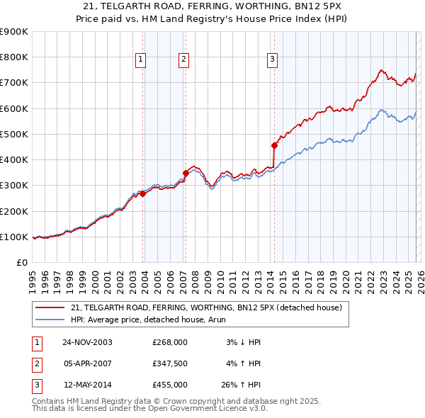 21, TELGARTH ROAD, FERRING, WORTHING, BN12 5PX: Price paid vs HM Land Registry's House Price Index