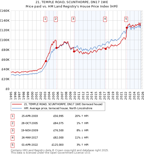 21, TEMPLE ROAD, SCUNTHORPE, DN17 1WE: Price paid vs HM Land Registry's House Price Index