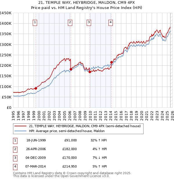 21, TEMPLE WAY, HEYBRIDGE, MALDON, CM9 4PX: Price paid vs HM Land Registry's House Price Index