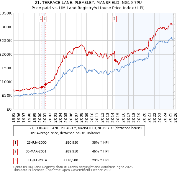21, TERRACE LANE, PLEASLEY, MANSFIELD, NG19 7PU: Price paid vs HM Land Registry's House Price Index