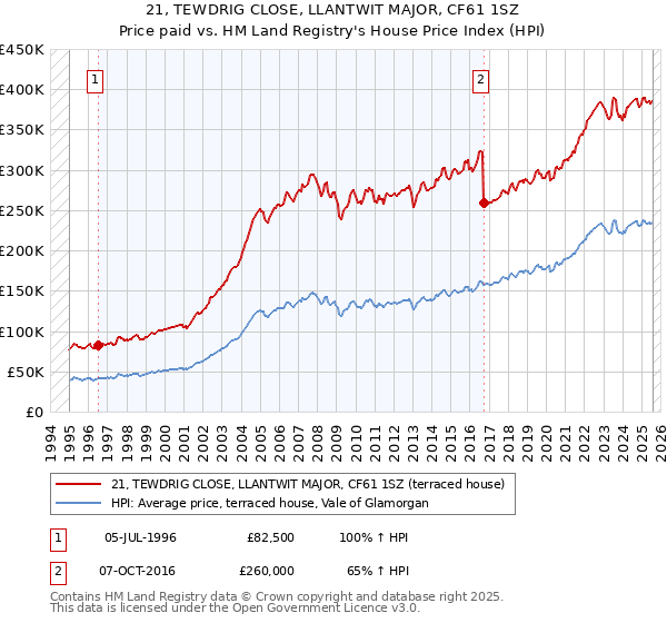 21, TEWDRIG CLOSE, LLANTWIT MAJOR, CF61 1SZ: Price paid vs HM Land Registry's House Price Index