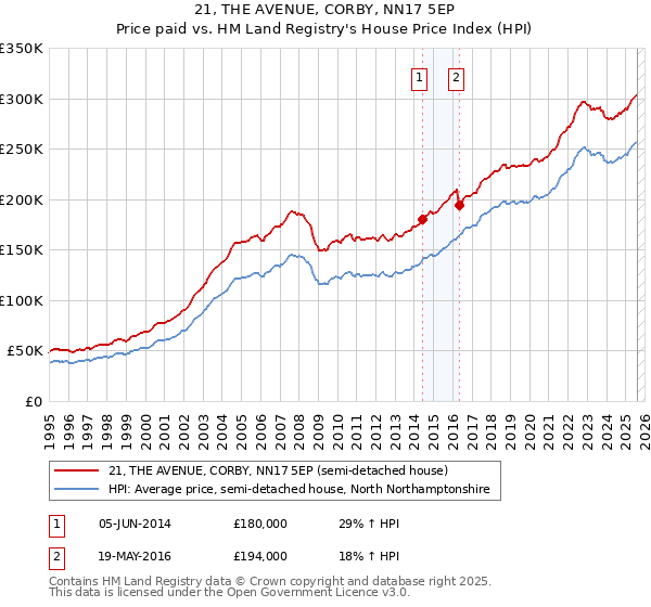 21, THE AVENUE, CORBY, NN17 5EP: Price paid vs HM Land Registry's House Price Index