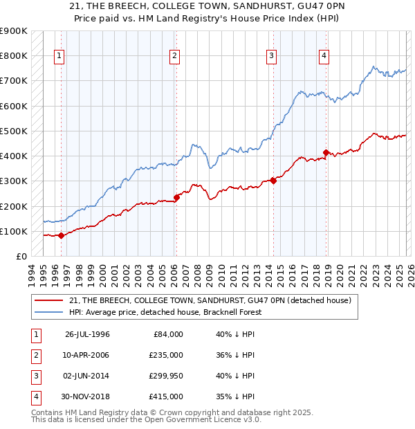21, THE BREECH, COLLEGE TOWN, SANDHURST, GU47 0PN: Price paid vs HM Land Registry's House Price Index