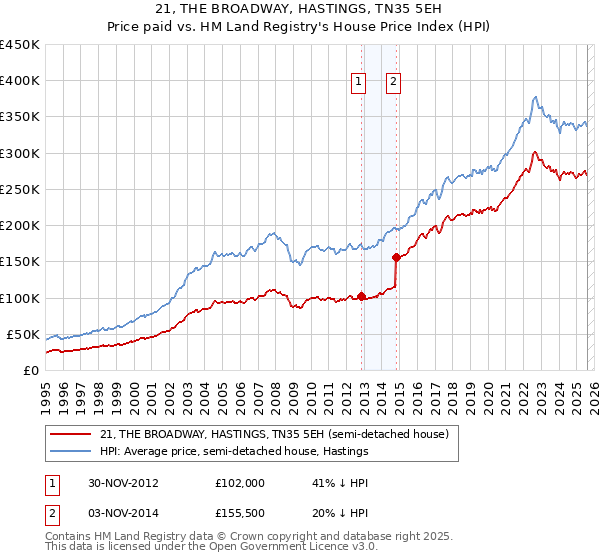 21, THE BROADWAY, HASTINGS, TN35 5EH: Price paid vs HM Land Registry's House Price Index