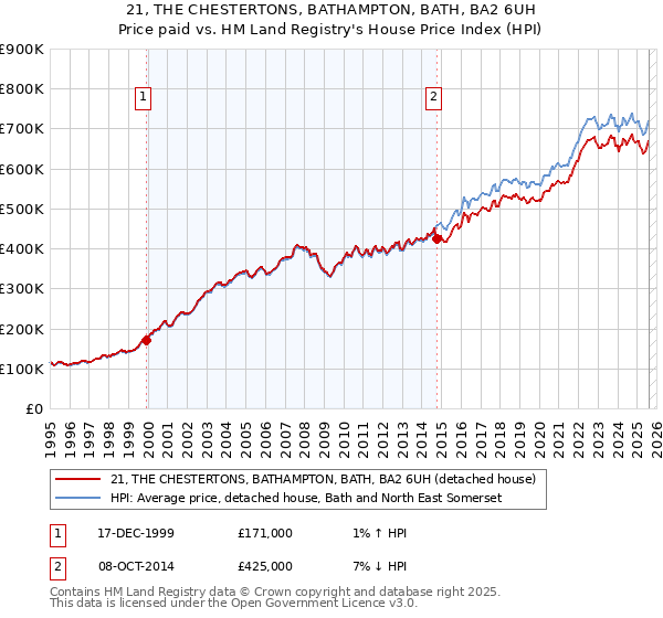 21, THE CHESTERTONS, BATHAMPTON, BATH, BA2 6UH: Price paid vs HM Land Registry's House Price Index