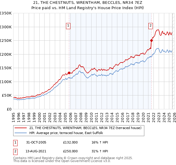 21, THE CHESTNUTS, WRENTHAM, BECCLES, NR34 7EZ: Price paid vs HM Land Registry's House Price Index