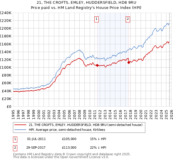 21, THE CROFTS, EMLEY, HUDDERSFIELD, HD8 9RU: Price paid vs HM Land Registry's House Price Index