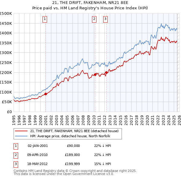 21, THE DRIFT, FAKENHAM, NR21 8EE: Price paid vs HM Land Registry's House Price Index