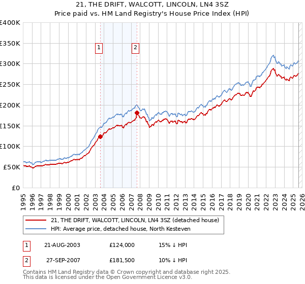 21, THE DRIFT, WALCOTT, LINCOLN, LN4 3SZ: Price paid vs HM Land Registry's House Price Index