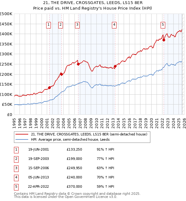 21, THE DRIVE, CROSSGATES, LEEDS, LS15 8ER: Price paid vs HM Land Registry's House Price Index