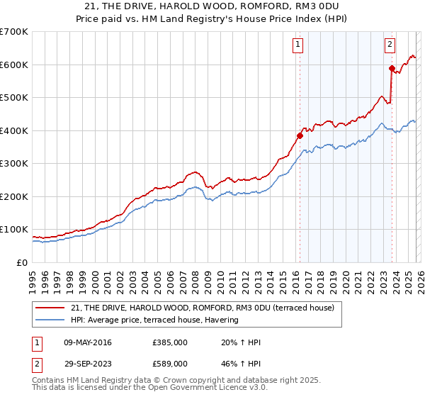 21, THE DRIVE, HAROLD WOOD, ROMFORD, RM3 0DU: Price paid vs HM Land Registry's House Price Index
