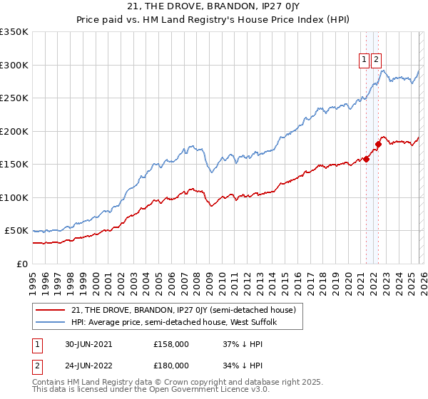 21, THE DROVE, BRANDON, IP27 0JY: Price paid vs HM Land Registry's House Price Index